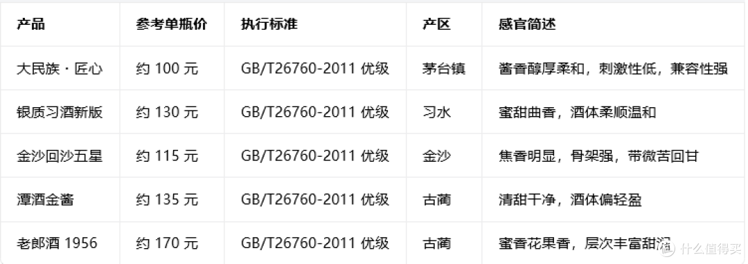 中年人喝什么酱香酒?100‑200 元口粮酱酒横向实测记录