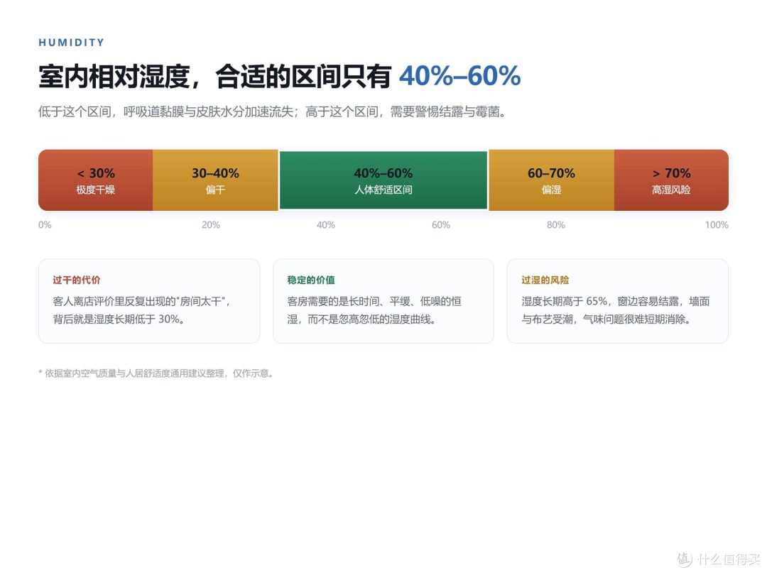 酒店/民宿采购加湿器怎么选?值友选型思路 + AT310/AT510 横评