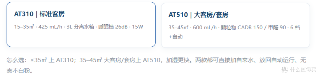 酒店/民宿采购加湿器怎么选?值友选型思路 + AT310/AT510 横评