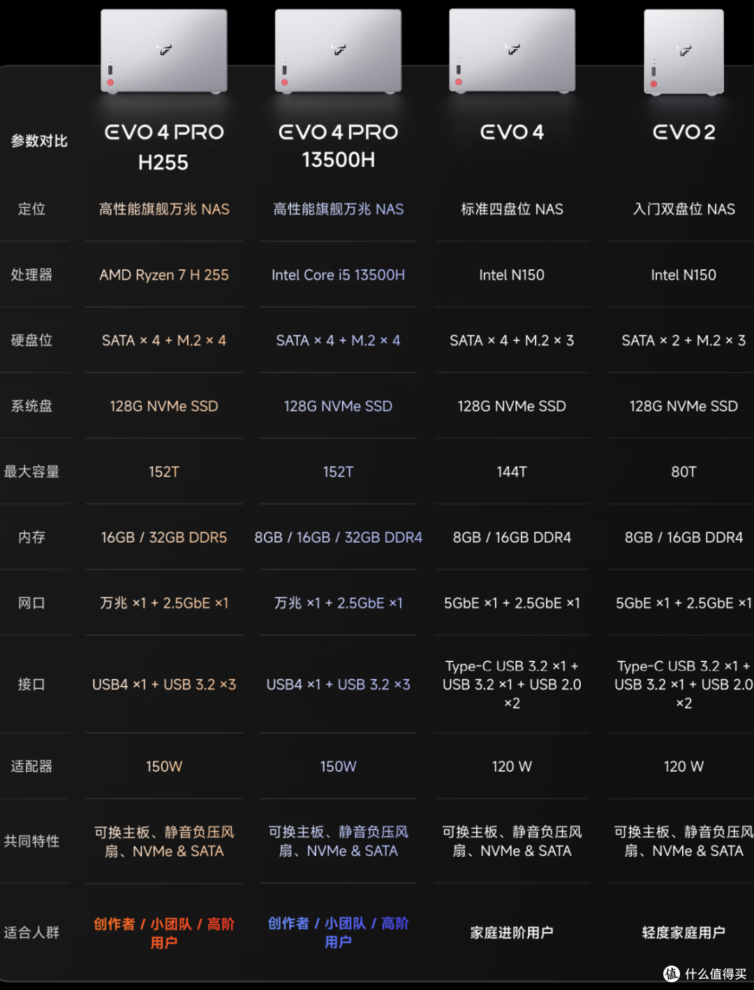 飞牛EVO4 Pro:从N150到i5-13500H与锐龙 7 H255,性能跨越式升级