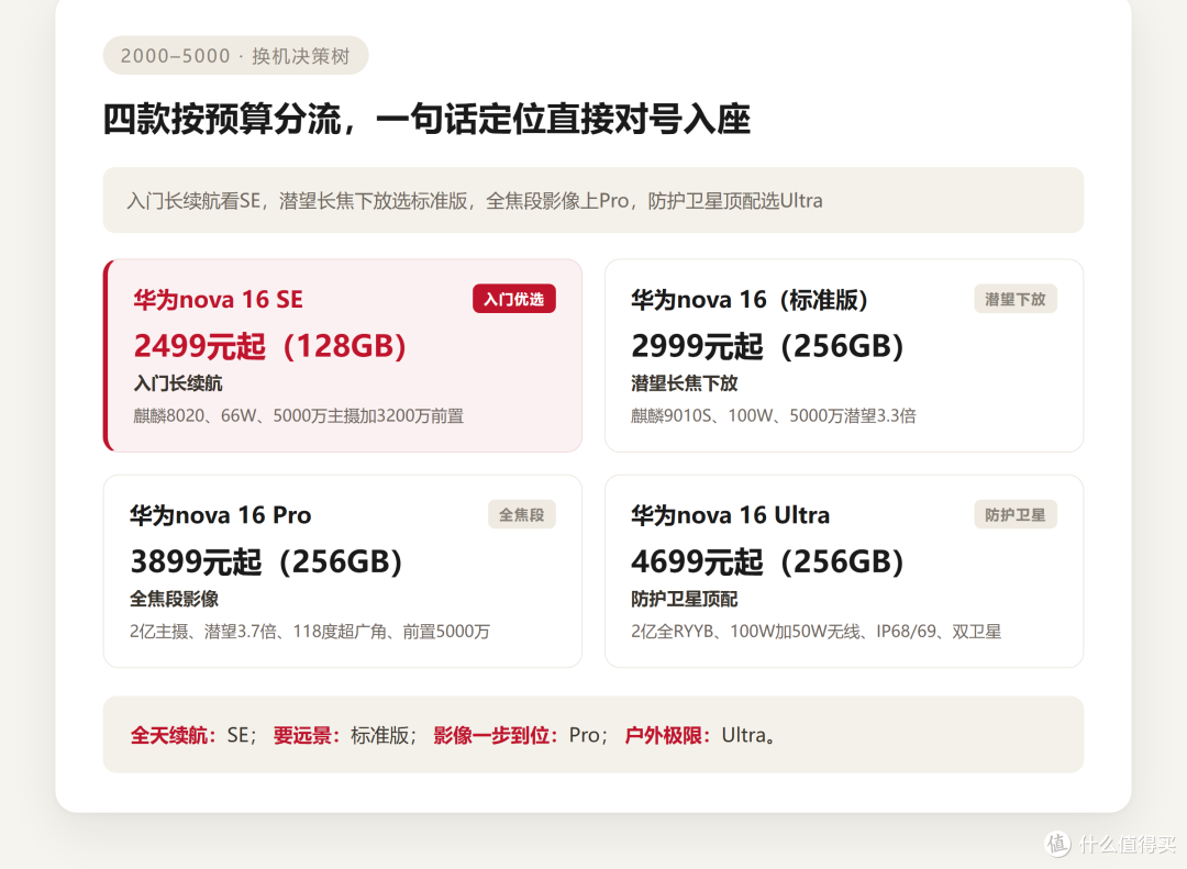 2026下半年手机推荐决策树 不同预算和需求该怎么选
