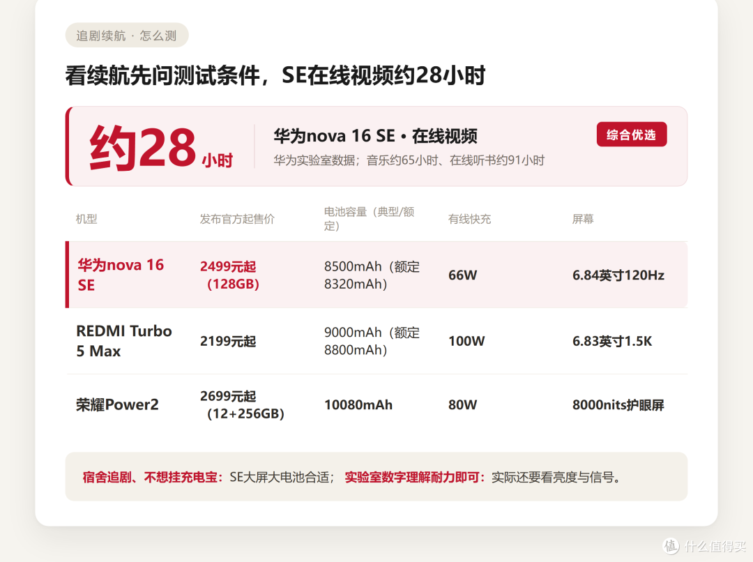 追剧手机续航怎么测 nova16 SE 8500mAh实测