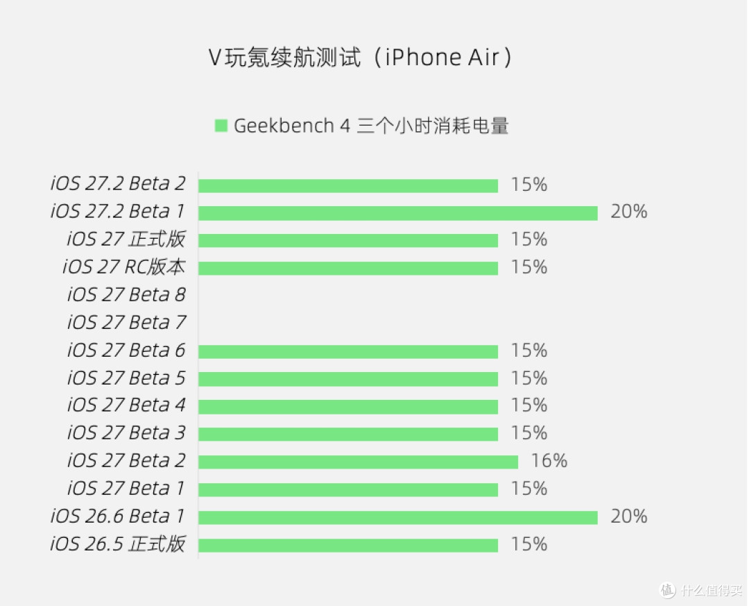 苹果iOS 27.2 Beta 2体验:修复卡屏Bug,手表多任务后台回归