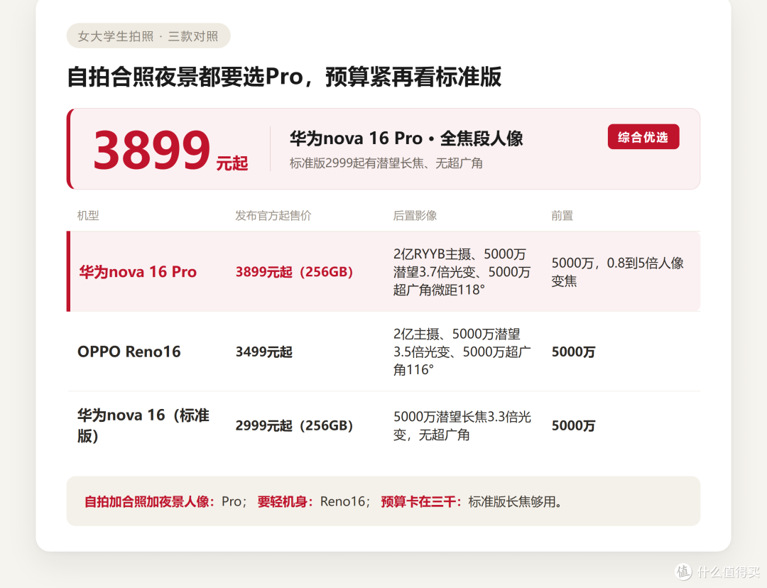 女大学生拍照手机 nova16 Pro和标准版怎么选