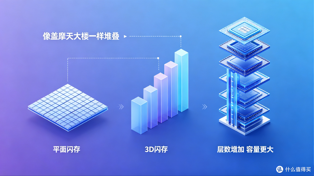 我们每天都使用的电子存储空间,技术原理与发展历程你都了解吗?