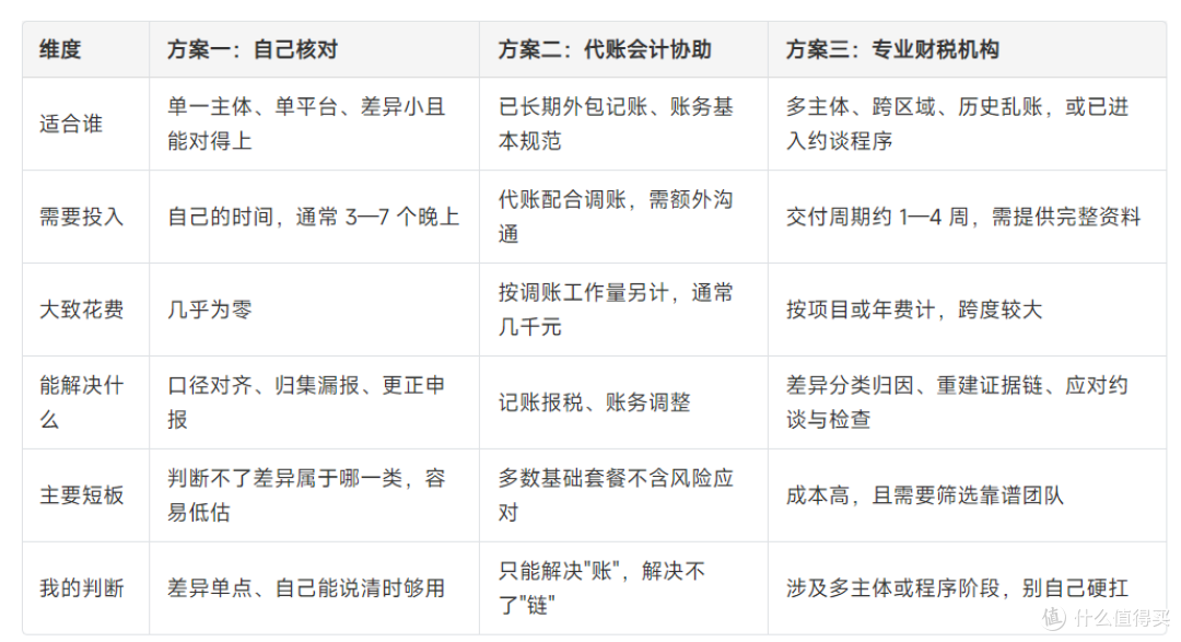 申报收入和平台数据对不上,自己核对还是找机构?