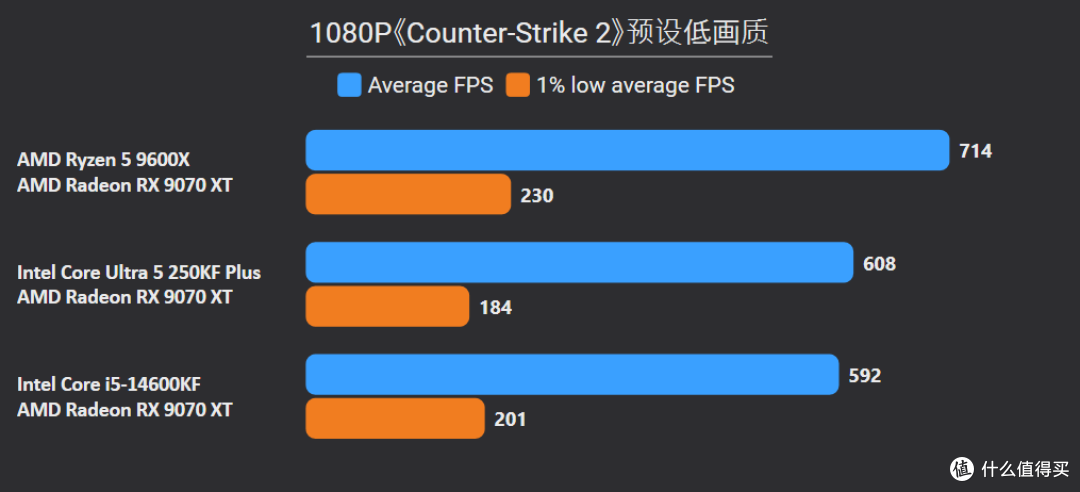 单通D5也猛!9600X领先14600KF和250KF Plus 10%以上,装机还更省