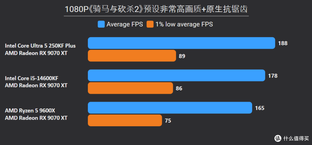 单通D5也猛!9600X领先14600KF和250KF Plus 10%以上,装机还更省