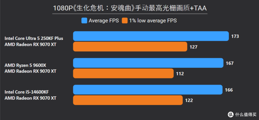 单通D5也猛!9600X领先14600KF和250KF Plus 10%以上,装机还更省