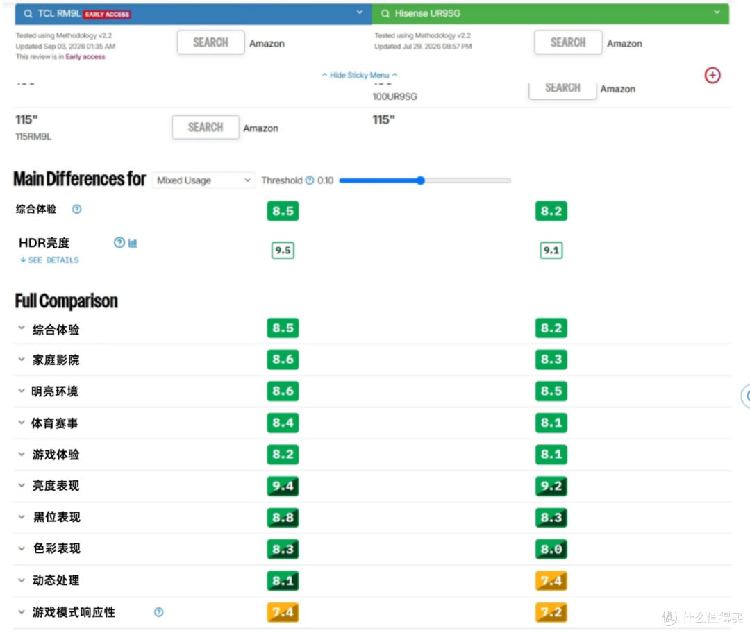RTINGS给TCL打了8.5分海信8.2分，RGB电视现在能入手吗？