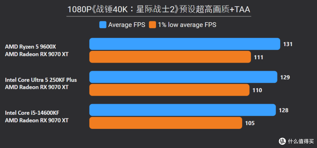 单通D5也猛!9600X领先14600KF和250KF Plus 10%以上,装机还更省