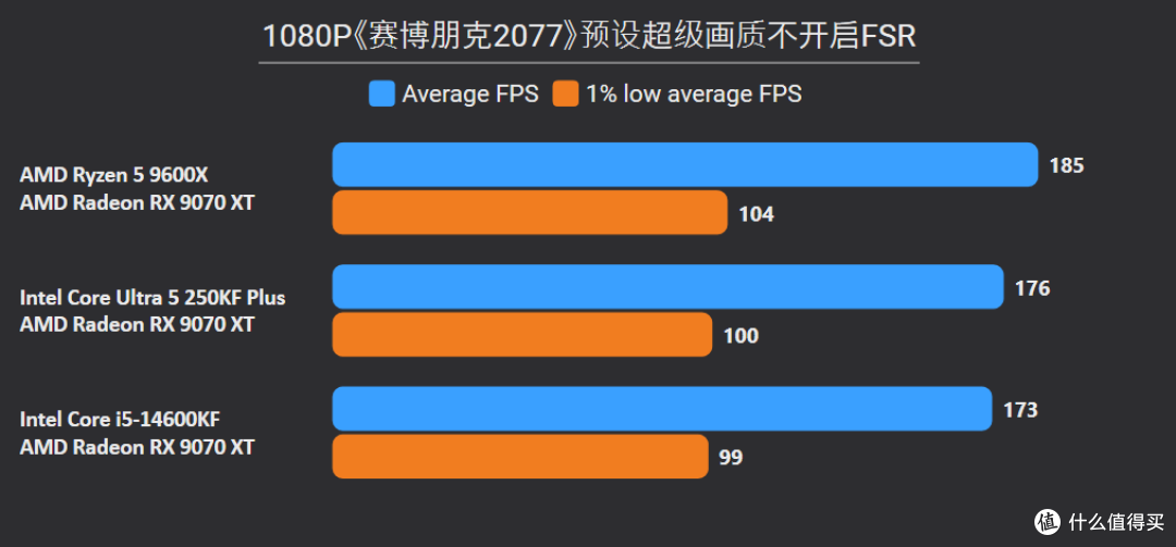 单通D5也猛!9600X领先14600KF和250KF Plus 10%以上,装机还更省