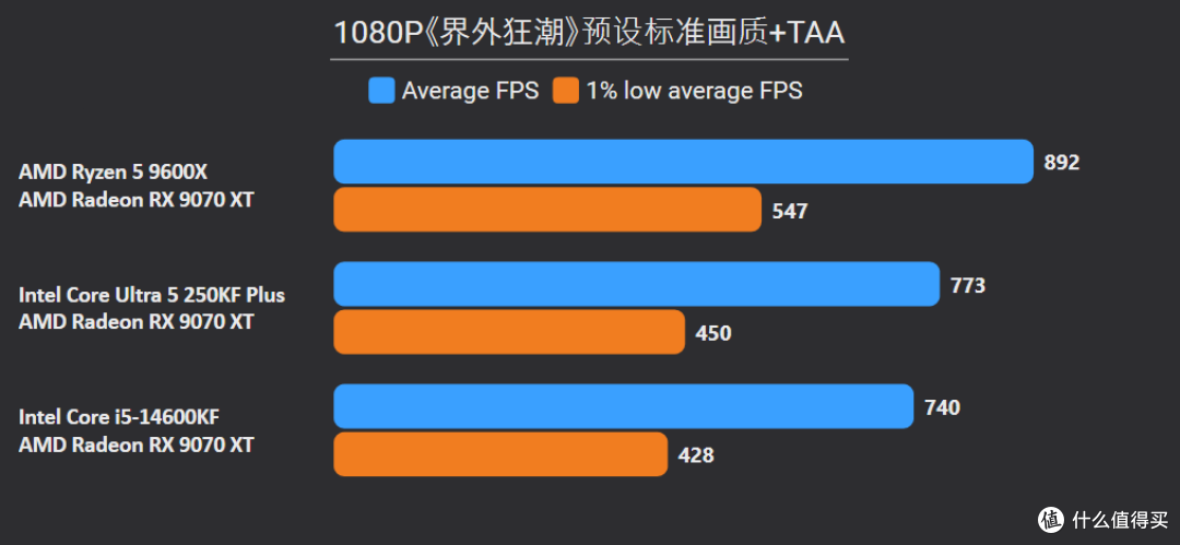 单通D5也猛!9600X领先14600KF和250KF Plus 10%以上,装机还更省