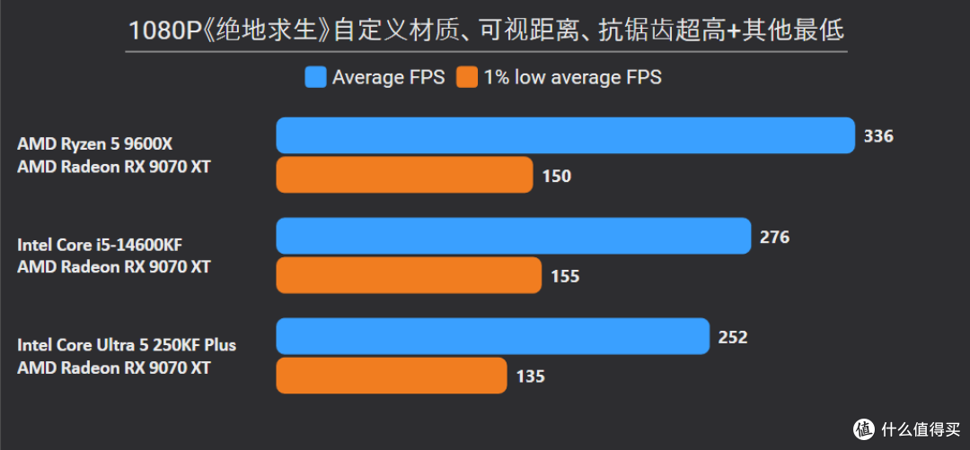 单通D5也猛!9600X领先14600KF和250KF Plus 10%以上,装机还更省