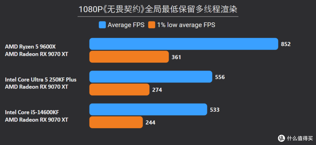 单通D5也猛!9600X领先14600KF和250KF Plus 10%以上,装机还更省