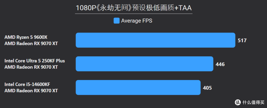 单通D5也猛!9600X领先14600KF和250KF Plus 10%以上,装机还更省