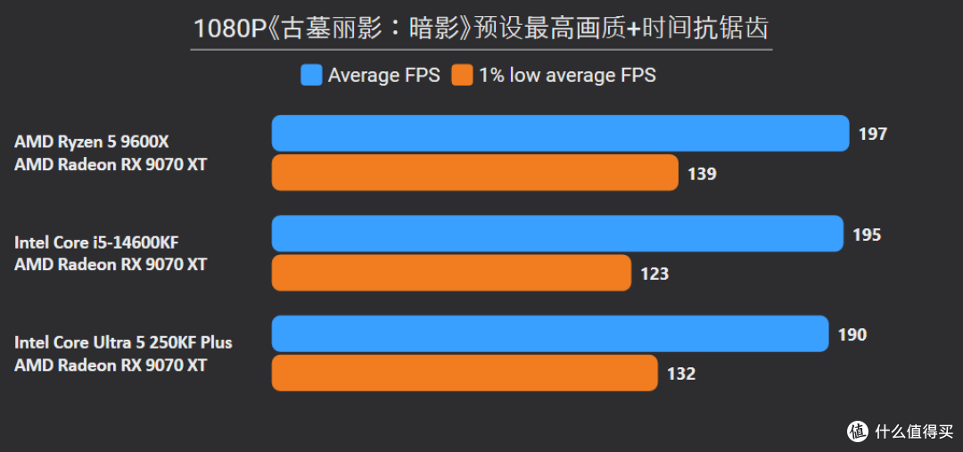 单通D5也猛!9600X领先14600KF和250KF Plus 10%以上,装机还更省