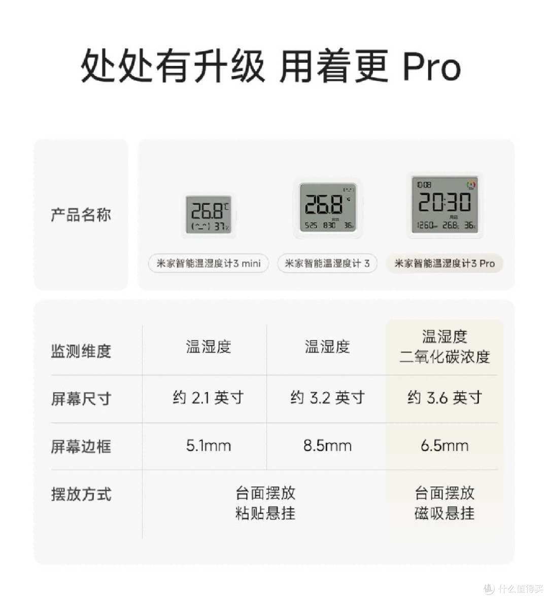 不只是温湿度计 米家智能温湿度计3 Pro