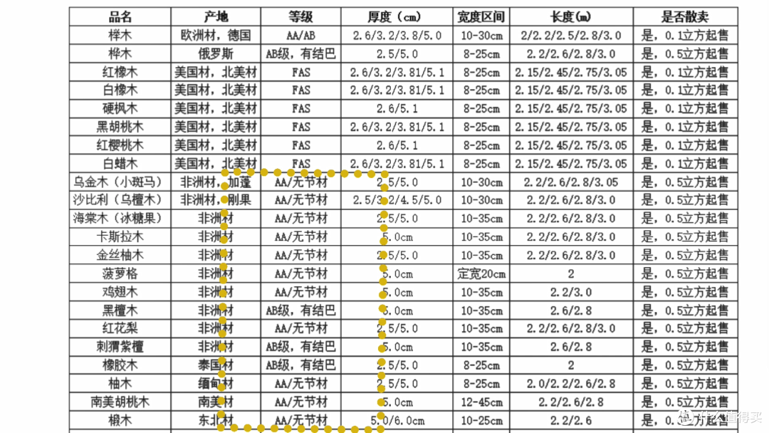 万字长文一篇搞懂实木家具之——选好料