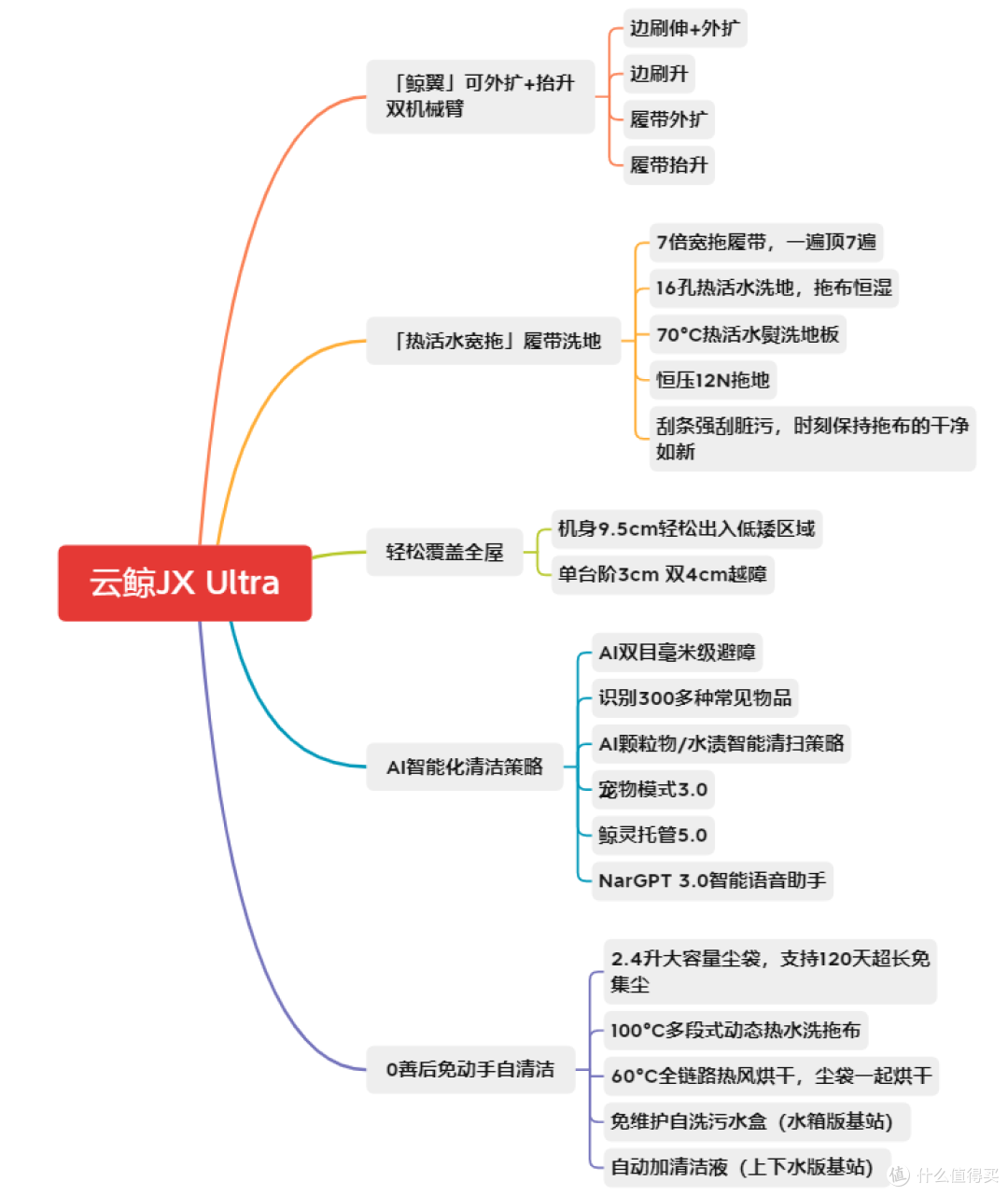 拖地王者再进阶!AI双机械臂+热活水洗地,云鲸JX Ultra新品实测