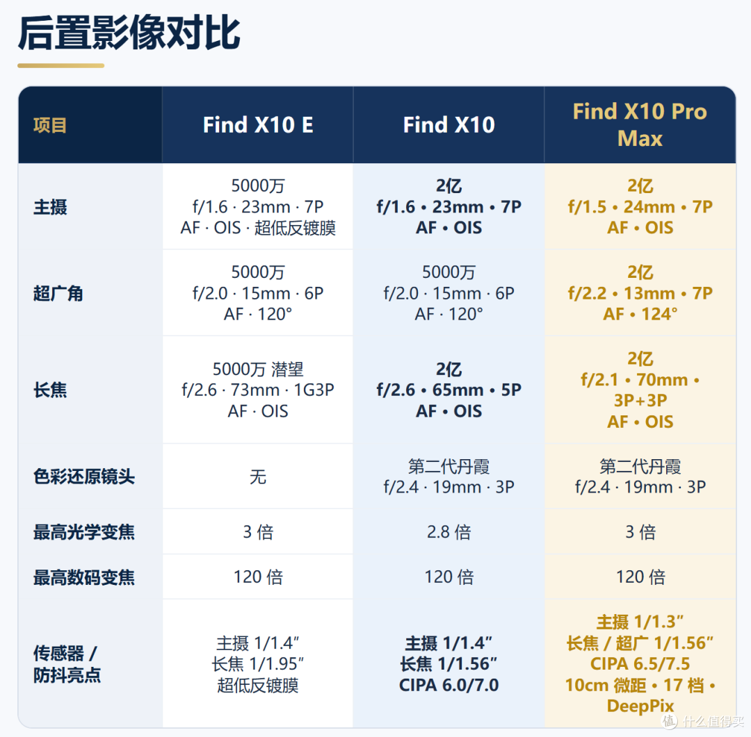 三2亿vs双2亿vs全5000万，差价1800元，OPPO FindX10三杯深度对比