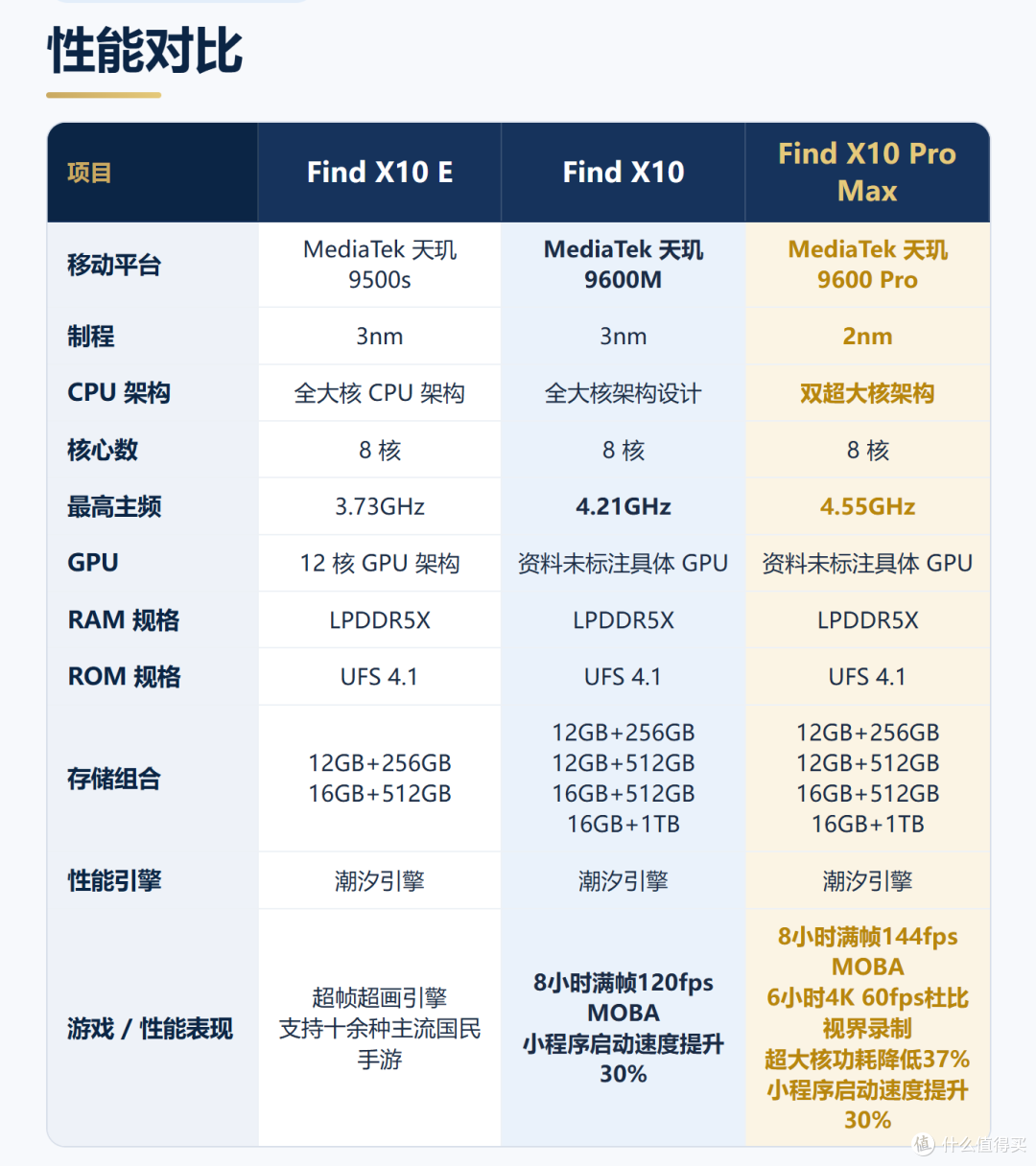三2亿vs双2亿vs全5000万，差价1800元，OPPO FindX10三杯深度对比