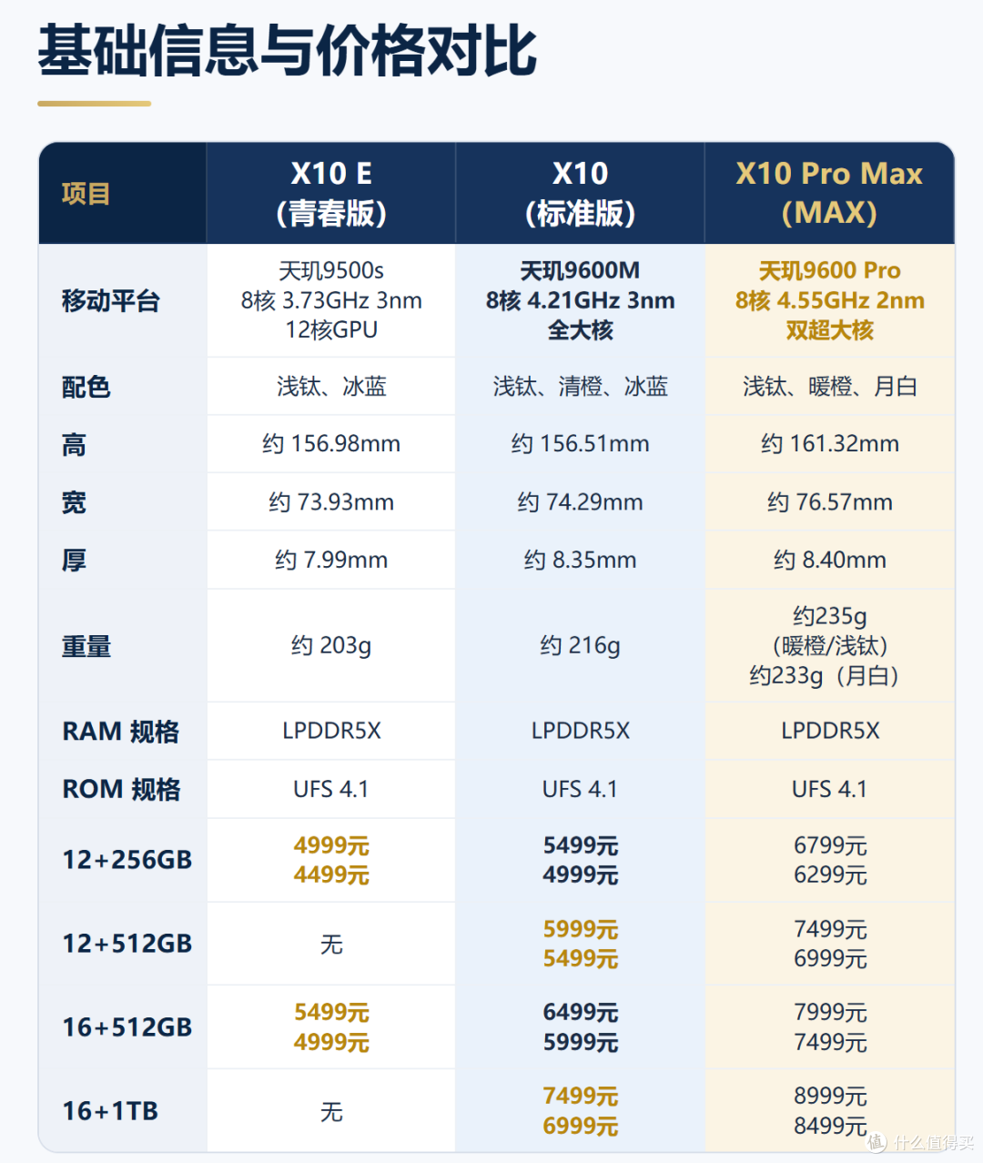 三2亿vs双2亿vs全5000万，差价1800元，OPPO FindX10三杯深度对比