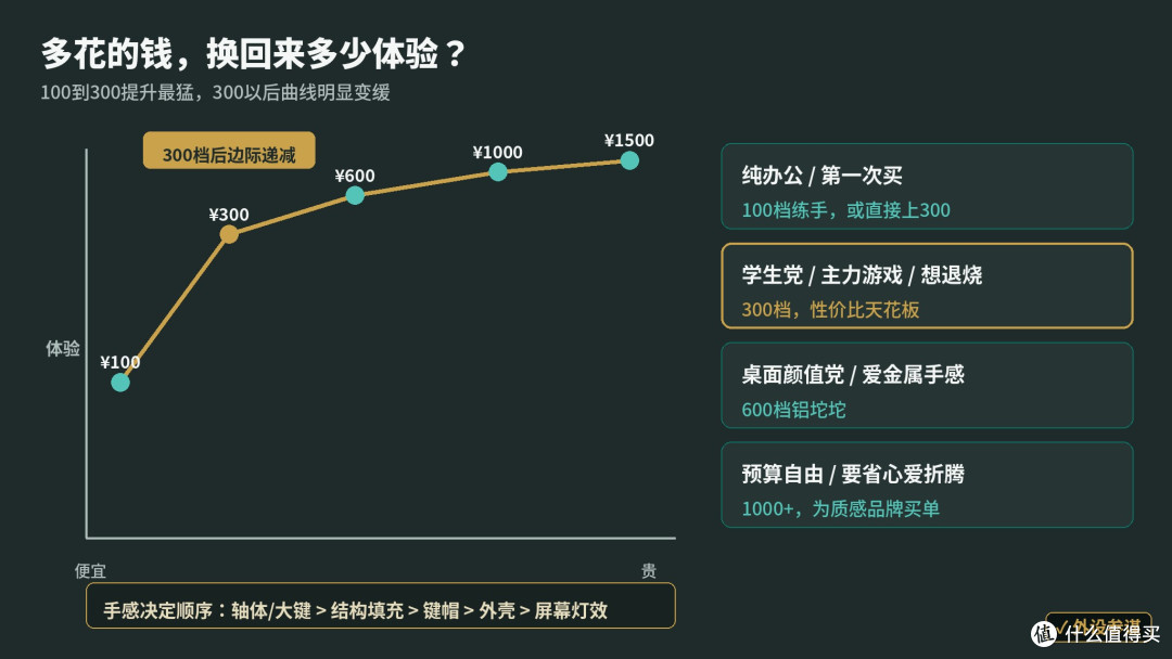 键盘100到1000差在哪?299磁轴和近千旗舰,说真话