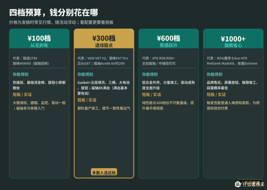 键盘100到1000差在哪?299磁轴和近千旗舰,说真话