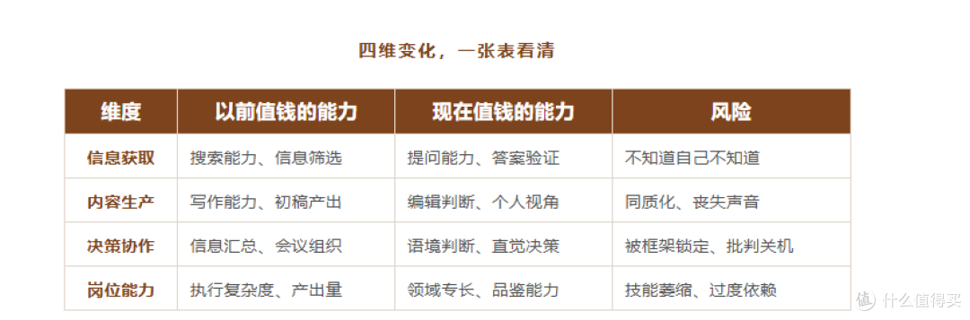 AI 用了三年多,越来越看清一件事:被替代的不是人,是那种干法