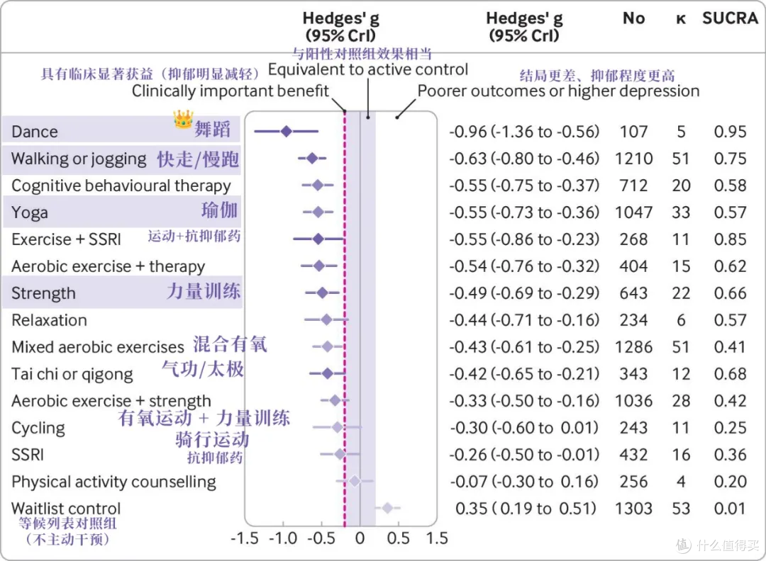 不是跑步,不是游泳!科学研究证实:这种运动最能赶走坏情绪