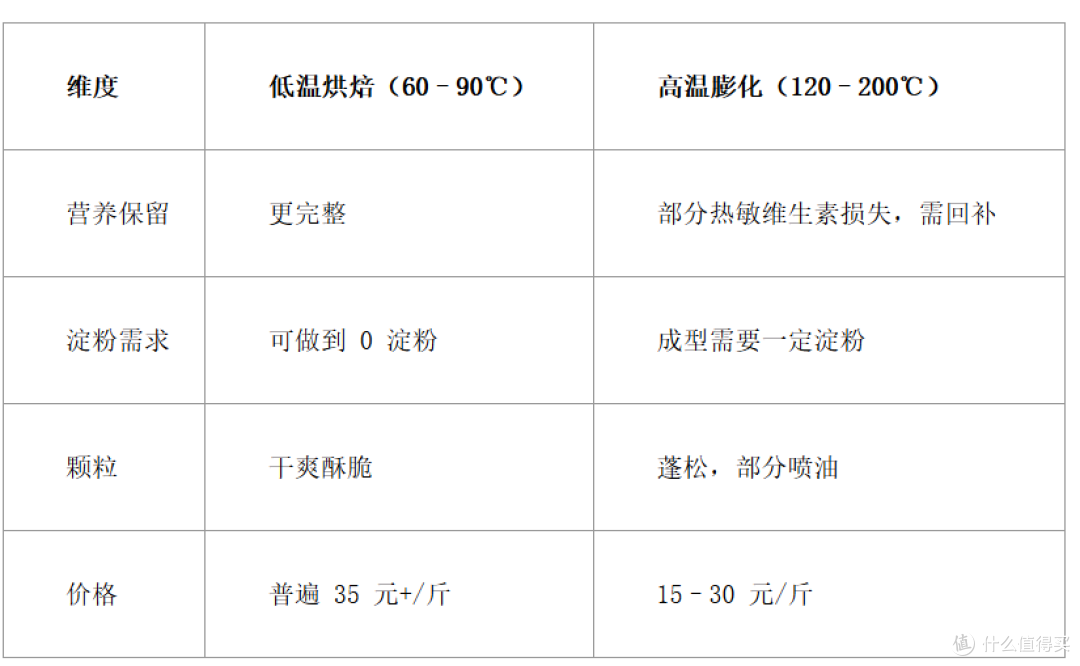 烘焙粮 VS 膨化粮实测横评:7 款主流猫粮开袋对比