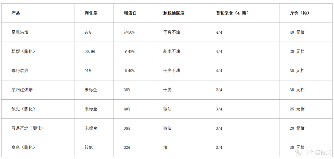 烘焙粮 VS 膨化粮实测横评:7 款主流猫粮开袋对比