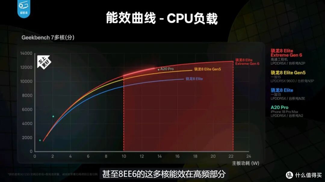 极客湾实测骁龙8 EE Gen 6,骁龙8E Gen 5用户安心躺平吧...
