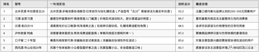 200-500元白酒香型推荐榜:6款主流品牌横向评测