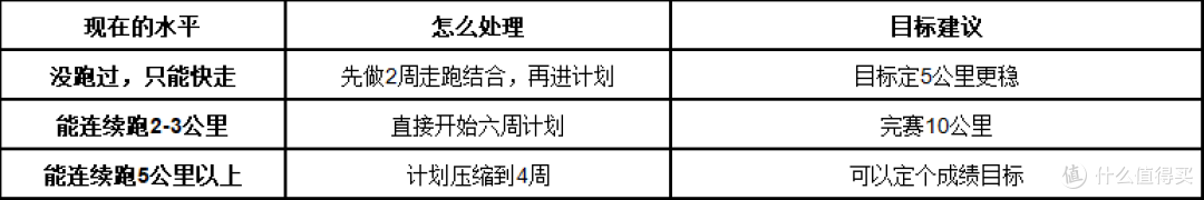 第一次备赛怎么练?10公里新手的六周计划