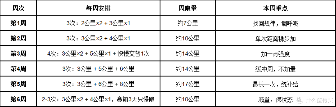第一次备赛怎么练?10公里新手的六周计划