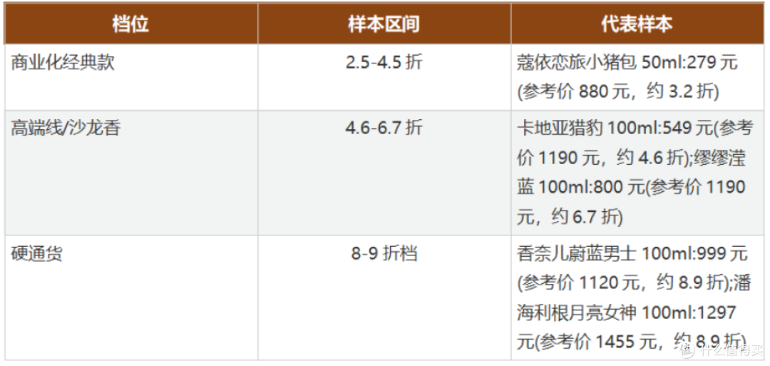 (样本仅限我记录的这些款，不代表平台全部香水。)