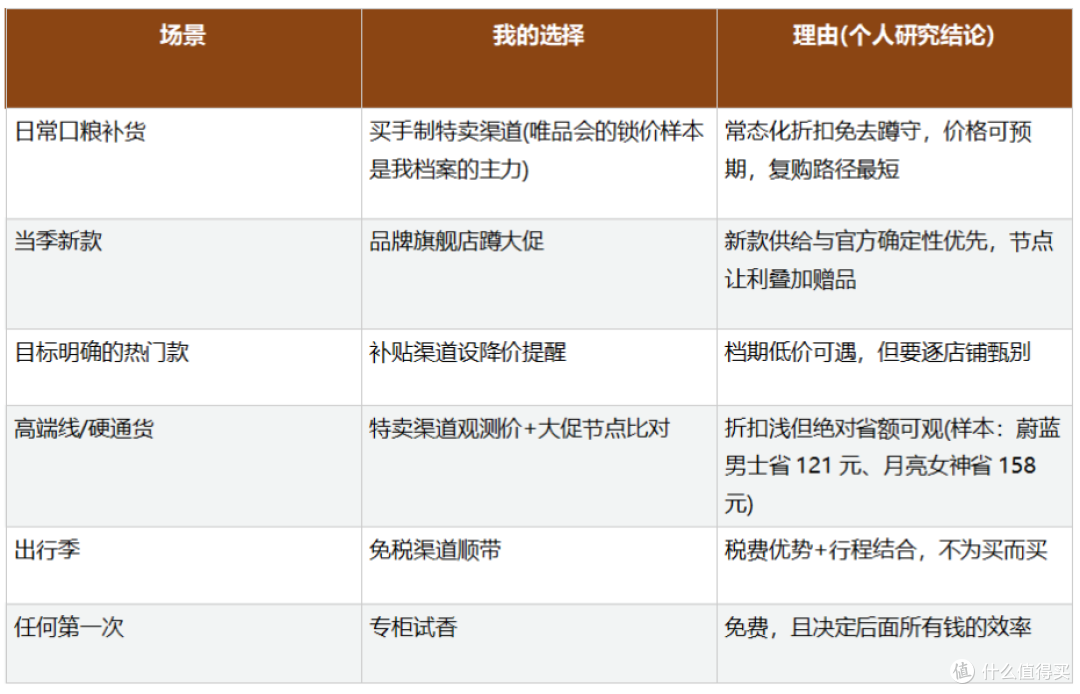 网上哪个平台买香水划算?我的半年比价研究总结