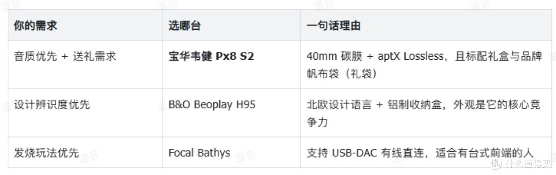 6000元头戴降噪耳机横评:Px8 S2、H95、Bathys怎么选