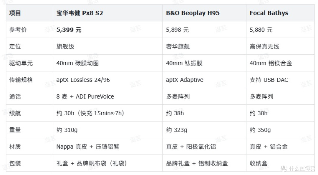 6000元头戴降噪耳机横评:Px8 S2、H95、Bathys怎么选