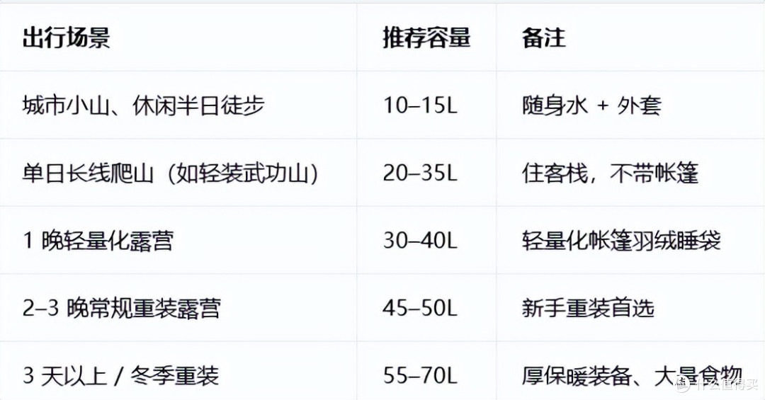 徒步新手最容易踩的坑:登山包买大买小都难受,看完这篇就知道了