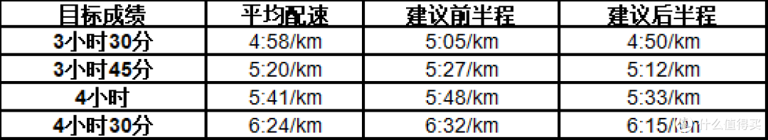 马拉松比赛日配速怎么跑?
