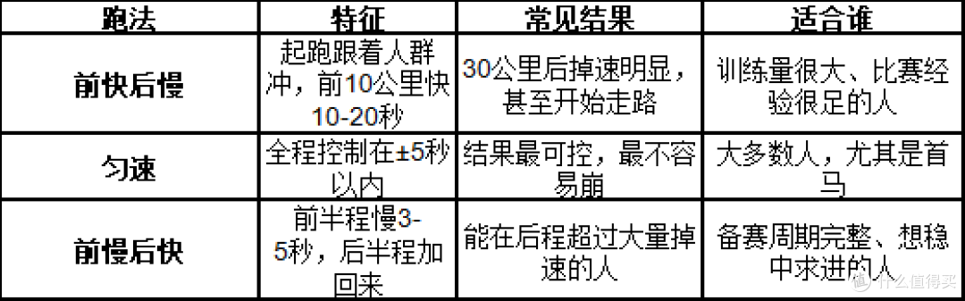 马拉松比赛日配速怎么跑?