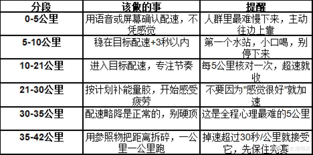 马拉松比赛日配速怎么跑?