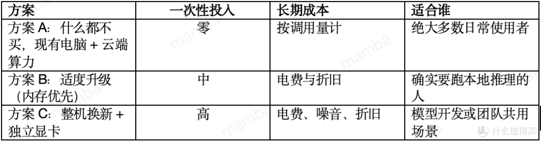 为了跑本地 AI 我升级了电脑：这笔投入到底值不值