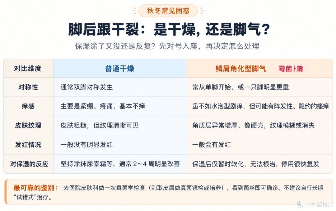 脚后跟干裂总不好?不是保湿不到位,可能是这种皮肤病