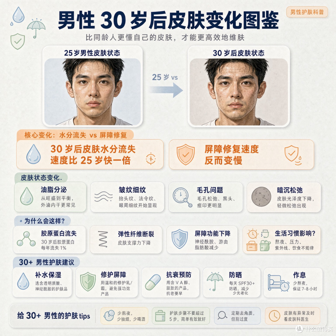 男人 30 岁后护肤不算晚，但比 25 岁难三倍——原因在洗面奶