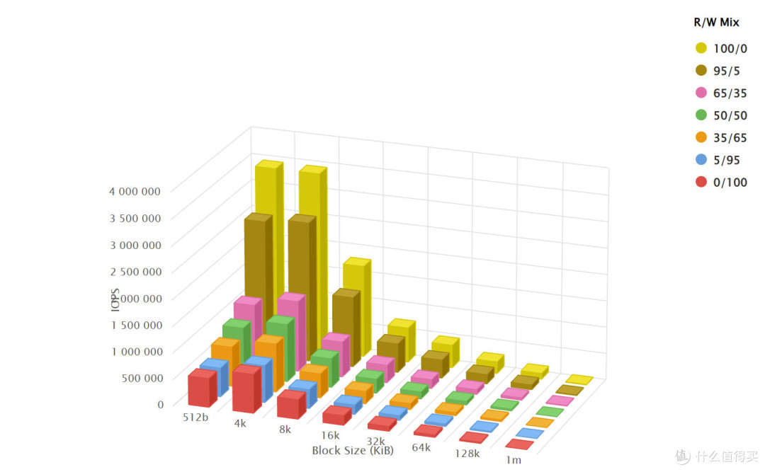 耐久度翻倍:长江存储PE522 30.72TB企业级SSD评测