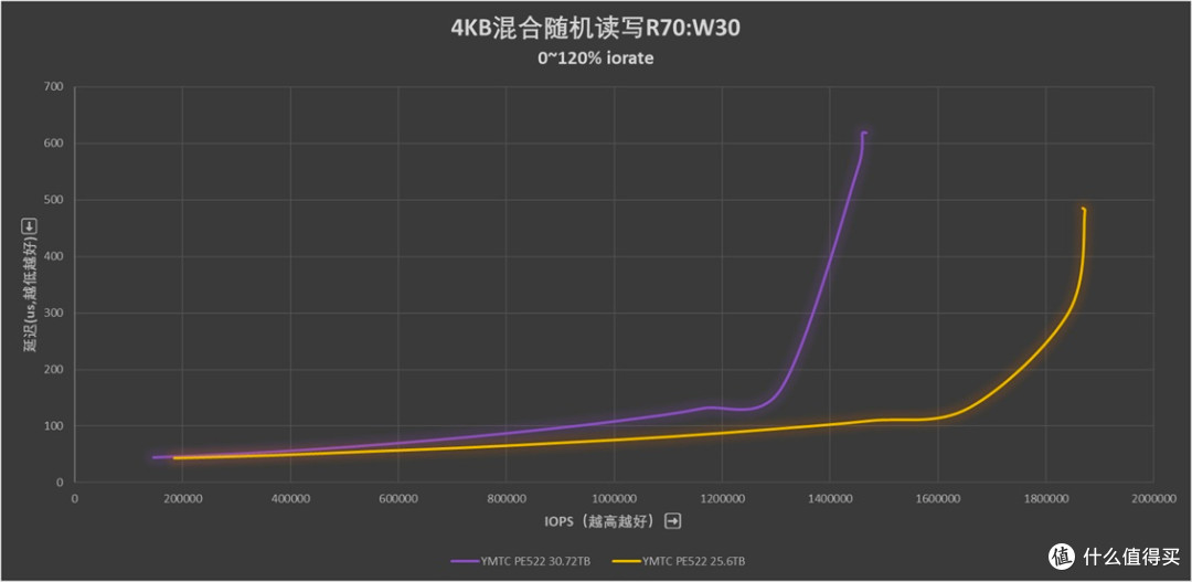 耐久度翻倍:长江存储PE522 30.72TB企业级SSD评测